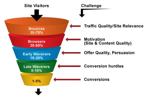 5 Ways to Increase your Website Conversion Rate